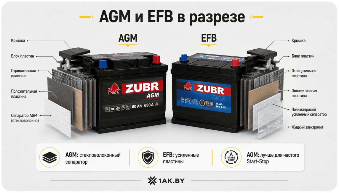 AGM и EFB аккумулятор в разрезе