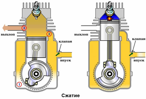Отличие двухтактных и четырехтактных двигателей