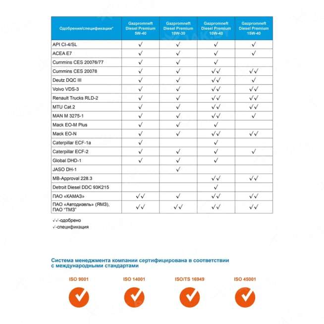 Масло моторное Gazpromneft Diesel Premium 10W-40, 20л, Россия 2