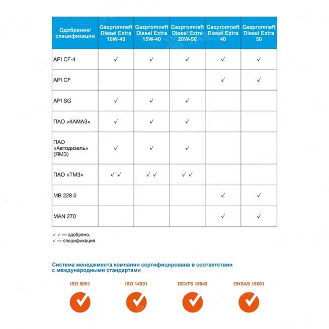 Масло моторное Gazpromneft Diesel Extra 10W-40, API СF-4/CF/SG, 5л, Россия 2