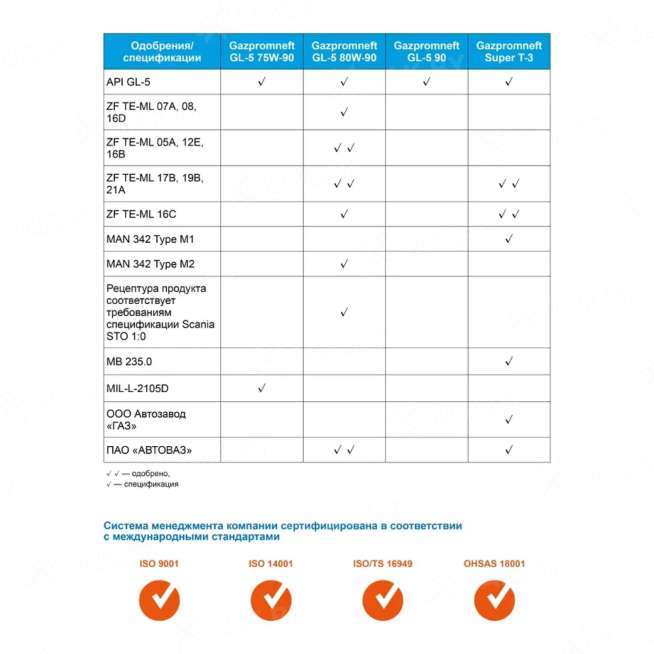 Масло трансмиссионное Gazpromneft GL-5 80W-90, 20л, Россия 2