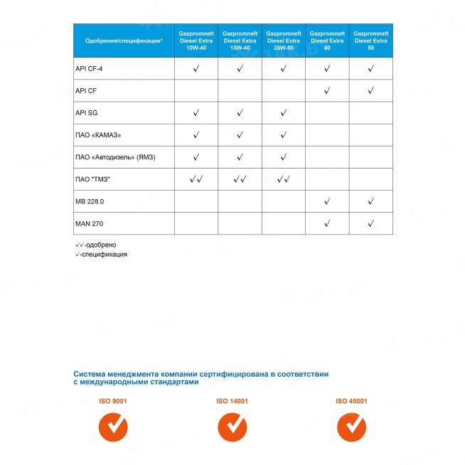Масло моторное Gazpromneft Diesel Extra 15W-40, 30л, Россия 2